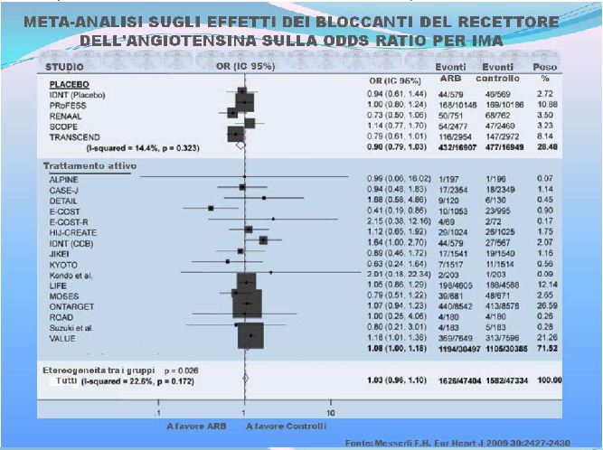 meta analisi sugli effetti dei bloccanti del recettore dell'angiotensina sulla ODDS ratio per ima