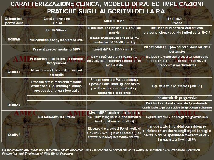 Caratterizzazione clinica, modelldi P.A. ed implicazioni pratiche sugli algoritmi della P.A.