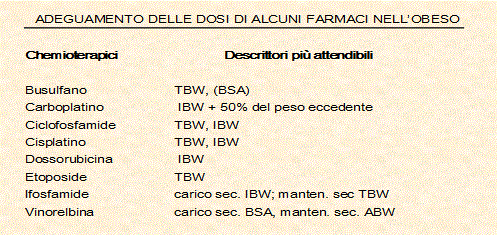 Adeguamento delle dosi di alcuni farmaci nell'obeso - Chemioterapici