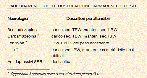 Adeguamento delle dosi di alcuni farmaci nell'obeso - Neurologici