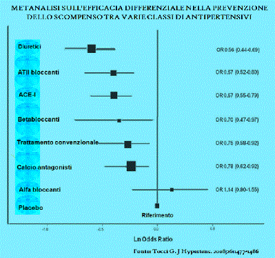 Metananalisi sull'efficacia differenziale nella prevenzione dello scompenso