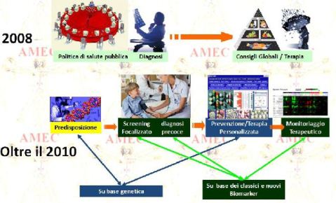 Pratica corrente e futura della prevenzione/terapia delle malattie