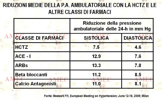 Riduzioni medie della P.A. ambulatoriale con la HCTZ e le altre classi di farmaci