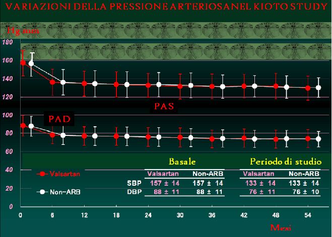 Variazione della pressione arteriosa nel Kioto Study