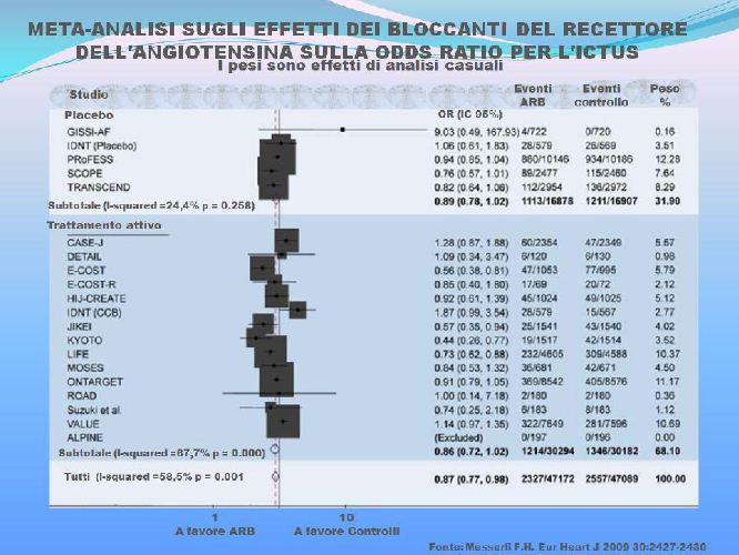 meta analisi sugli effetti dei bloccanti del recettore dell'angiotensina sulla ODDS ratio per l'ictus
