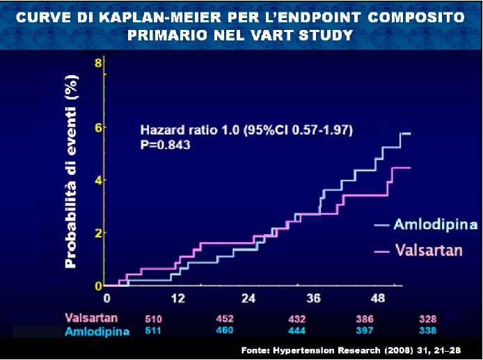 Curve di kaplan-meier per l'endpoint composito primario nel vart study