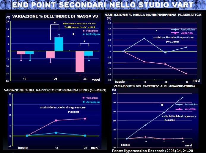 End point secondari nello studio vart