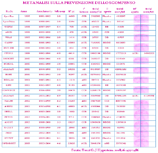 Metanalisi sulla prevenzione dello scompenso