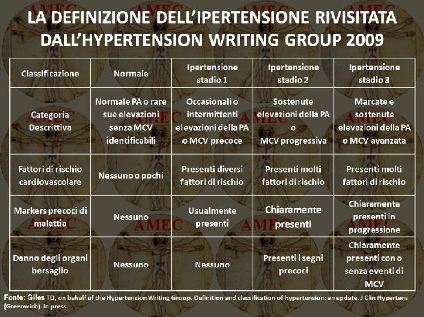 La definizione dell'ipertensione rivisitata dell'Hypertension Writing Group 2009