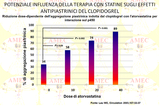 Potenziale influenza della terapia con statine sugli effetti antipiastrinici del CLOPIDOGREL