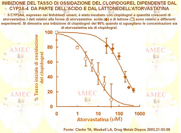 Inibizione del tasso di ossidazione del CLOPIDOGREL