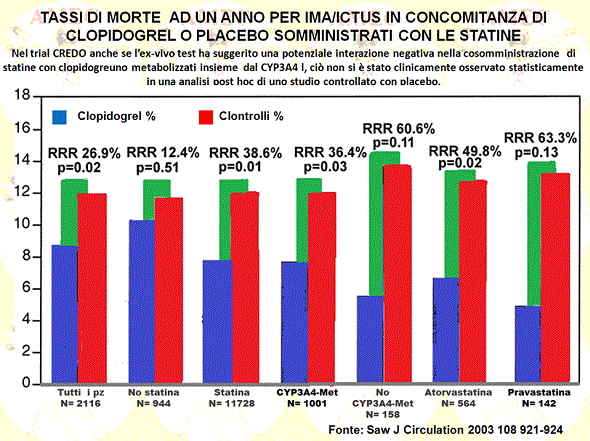 Tassi di morte ad un anno per IMA/ICTUS