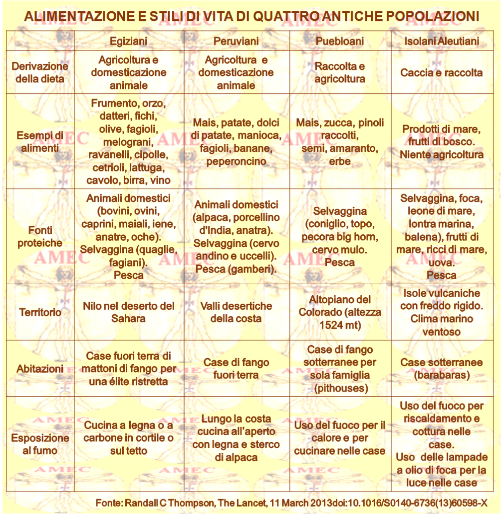 Alimentazione e stili di vita di quattro antiche popolazioni