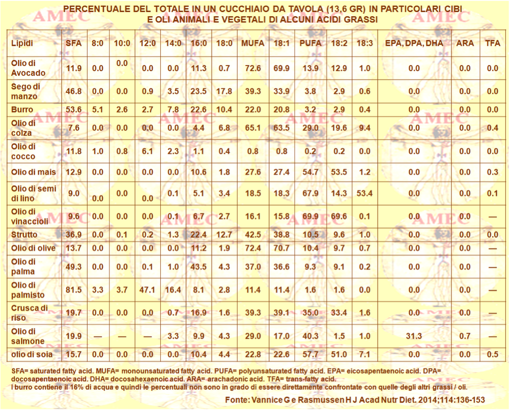 Percentuale del totale in un cucchiaio da tavola in particolari cibi e oli animali e vegetali di alcuni acidi grassi