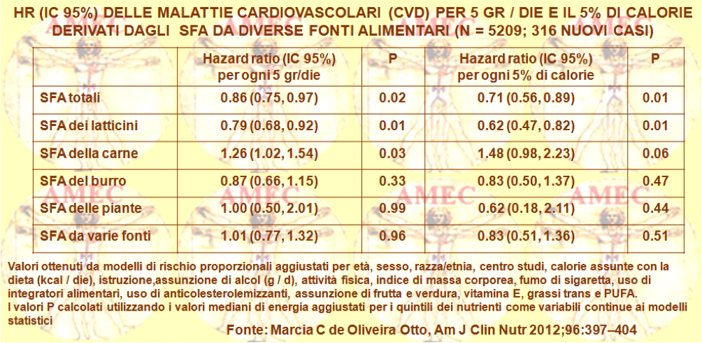 HR delle malattie cardiovascolari per 5gr/die