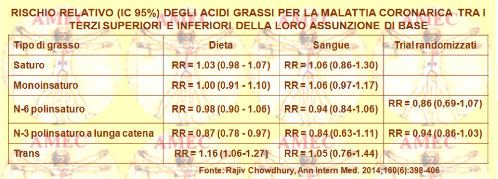 Rischio relativo degli acidi grassi per la malattia coronarica tra i terzi superiori e inferiori della loro assunzione di base