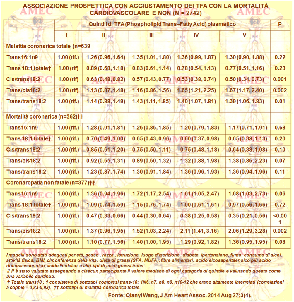 Associazione prospettica con aggiustamento dei TFA con la mortalità cardiovascolare e non