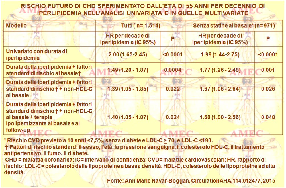 Rischio futuro di CHD sperimentato dall'età di 55 anni per decennio di iperlipidemia nell'analisi univariata e in quelle multivariate