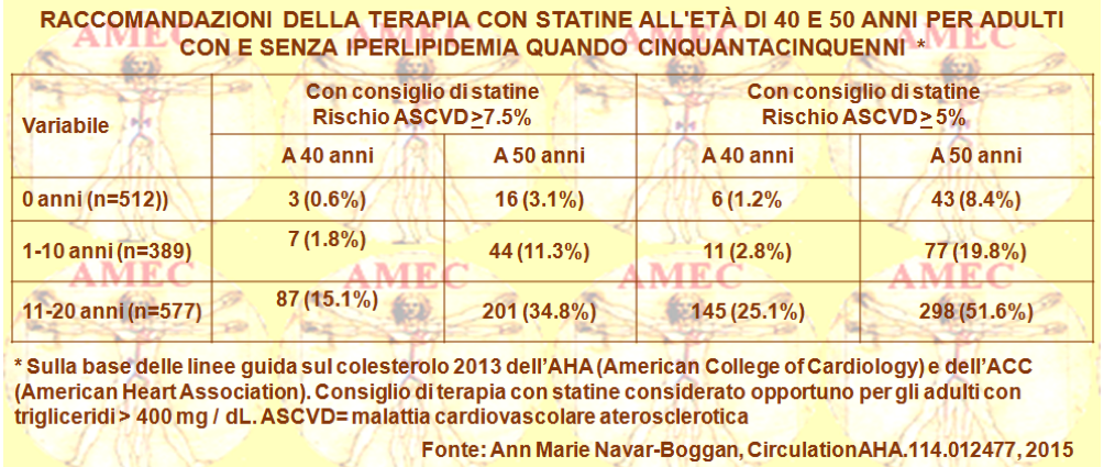 Raccomandazione della terapia con statine all'età di 40 e 50 anni per adulti con e senza iperlipidemia quando 50enni