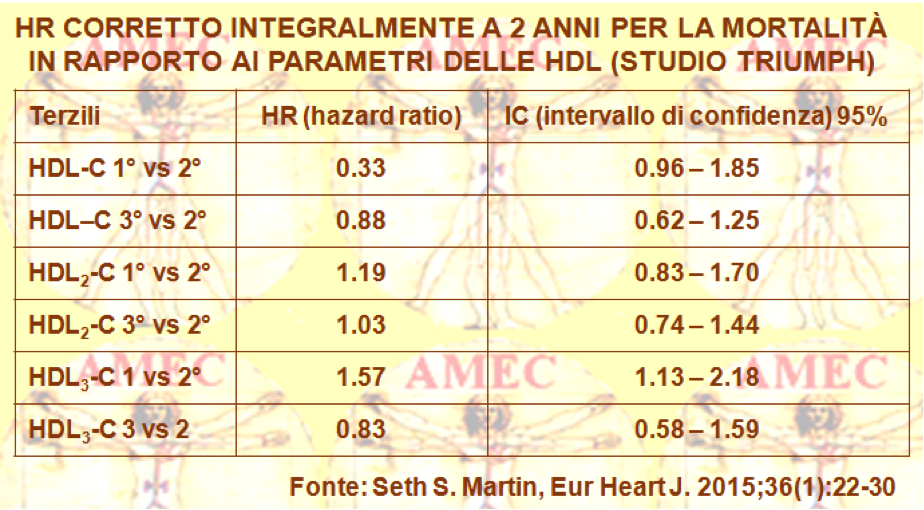 HR corretto integralmente a 2 anni per la mortalità in rapporto ai parametri delle HDL