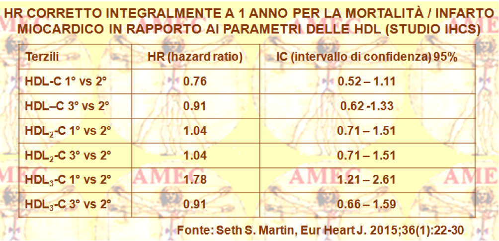 HR corretto integralmente a un anno per la mortalità /infarto miocardico in rapporto ai parametri delle HDL