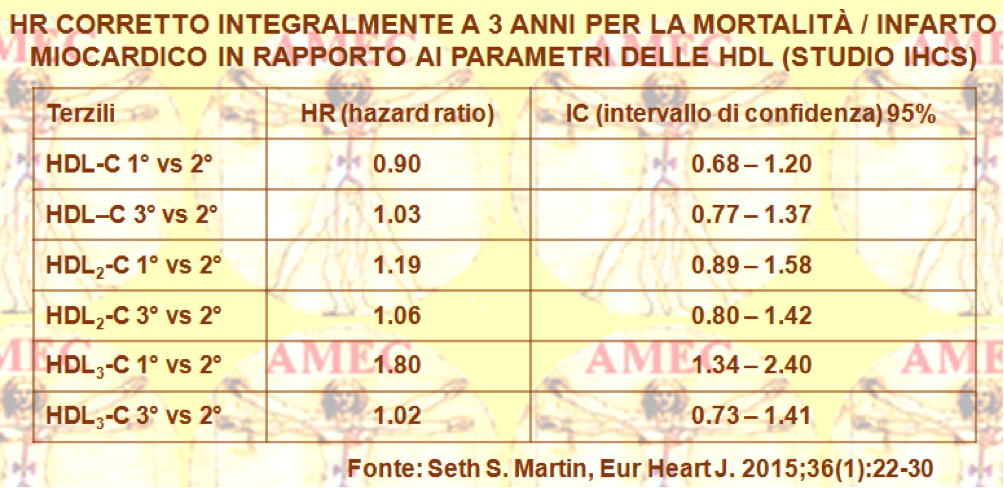 HR corretto integralmente a tre anni per la mortalità /infarto miocardico in rapporto ai parametri delle HDL