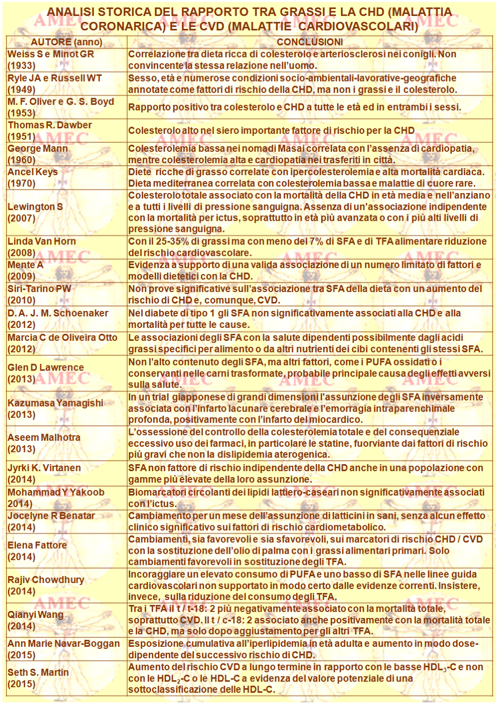 Analisi storica del rapporto tra grassi e la CHD e le CVD