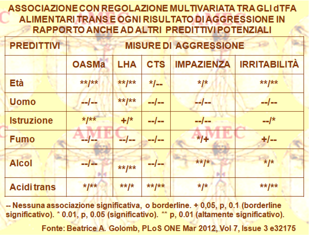 Associazione con regolazione multivariata tra gli dTFA alimentari trans e ogni risultato di aggressione