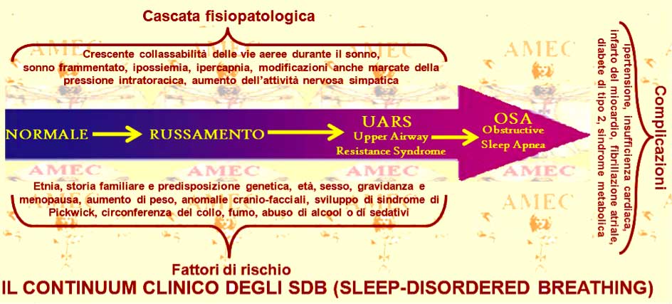 il continuum clinico degli SDB