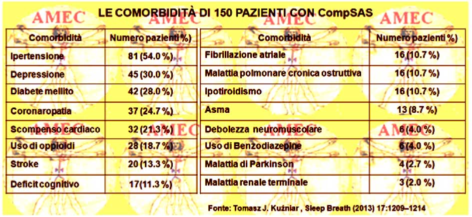 le comorbidità di 150 pazienti con compSAS