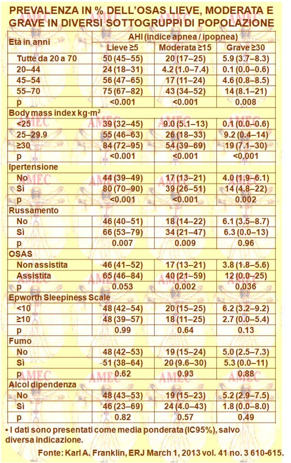 prevalenza in % dell'OSAS lieve, moderata e grave in diversi sottogruppi di popolazione