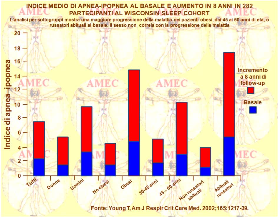 indice medio di apnea-ipopnea al basale e incremento a 8 anni in 202 partecipanti al Wisconsin Sleep Cohort