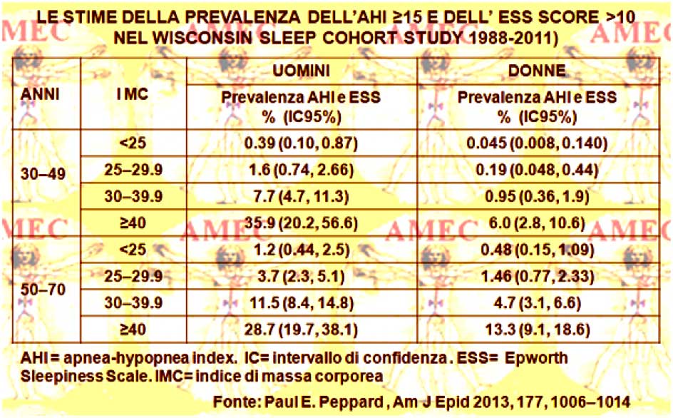 le stime della prevalenza dell'AHI e dell'ESS score nel Wisconsin Sleep Cohort Study 1988 - 2011